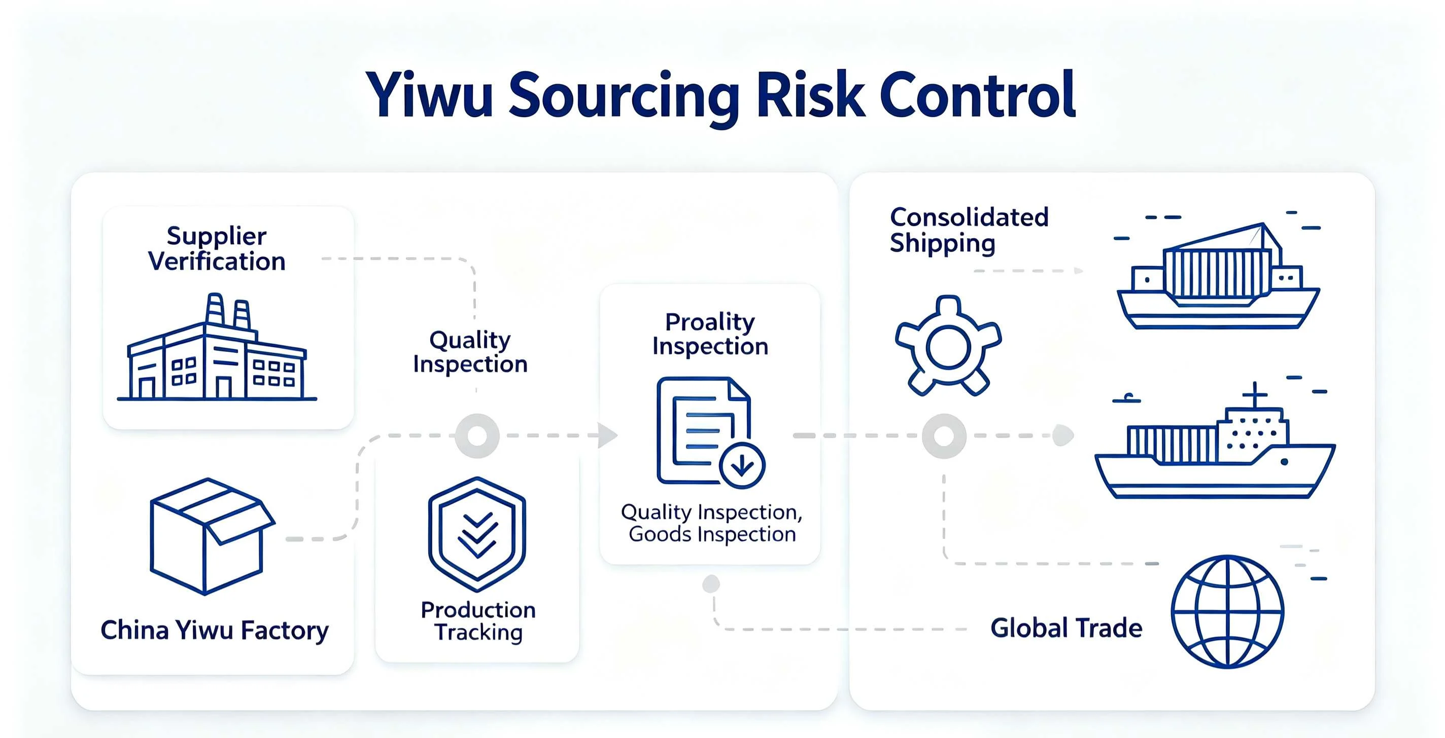 How Yiwu Sourcing Agents Reduce Supply Chain Risks
